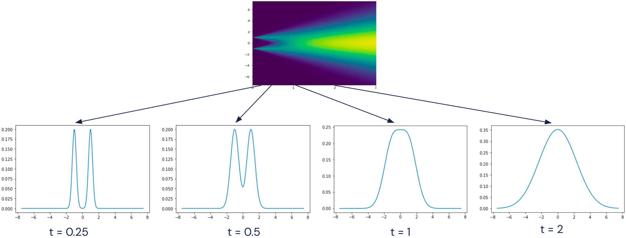 Probability density for the time-indexed family of distributions consisting of adding Gaussian noise with variance \(t^2\) to a signed Bernoulli random variable. As \(t\) increases, the distribution increasingly approximates a Gaussian.